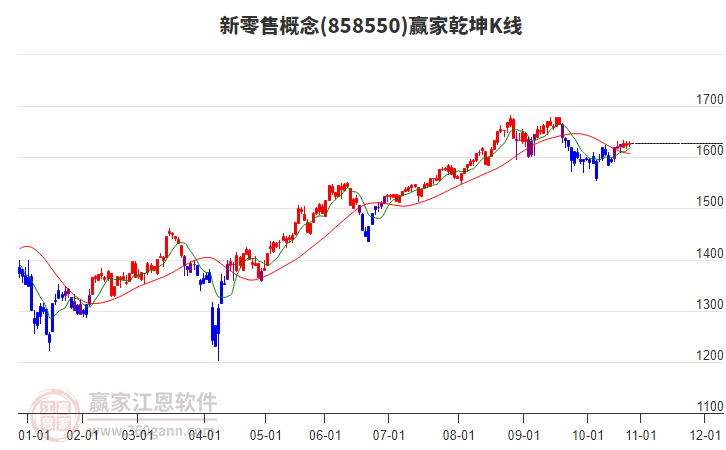 858550新零售贏家乾坤K線工具
