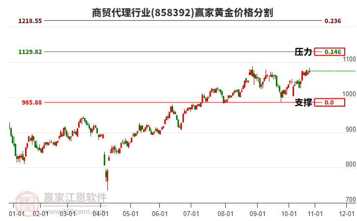 商貿(mào)代理行業(yè)黃金價格分割工具