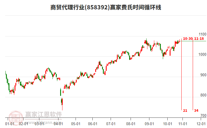 商貿(mào)代理行業(yè)費氏時間循環(huán)線工具
