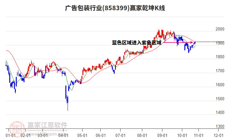 858399廣告包裝贏家乾坤K線工具