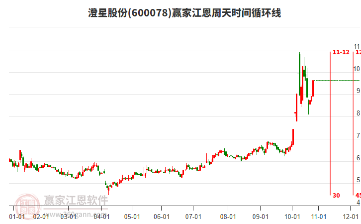 600078澄星股份江恩周天時間循環(huán)線工具