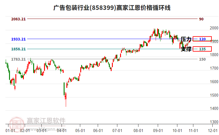 廣告包裝行業(yè)江恩價格循環(huán)線工具 廣告包裝行業(yè)江恩價格循環(huán)線工具