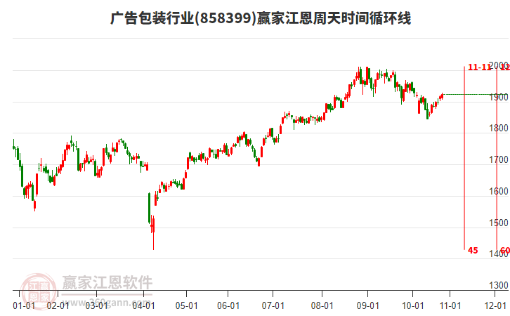 廣告包裝行業(yè)贏家江恩周天時間循環(huán)線工具