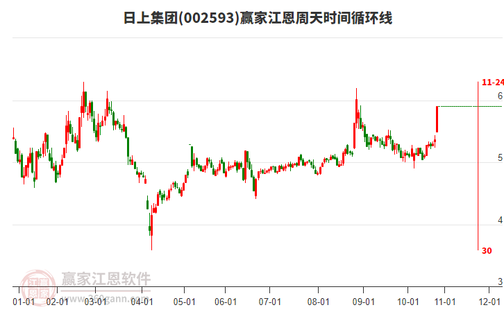 002593日上集團(tuán)江恩周天時(shí)間循環(huán)線工具 002593日上集團(tuán)江恩周天時(shí)間循環(huán)線工具