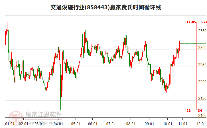 交通設(shè)施行業(yè)贏家費氏時間循環(huán)線工具
