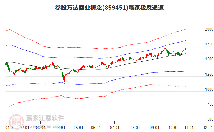 859451參股萬達(dá)商業(yè)贏家極反通道工具