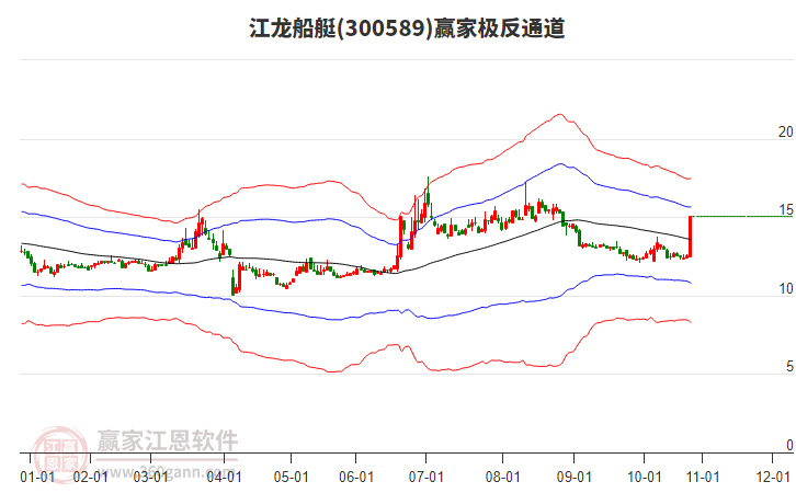 300589江龍船艇贏家極反通道工具