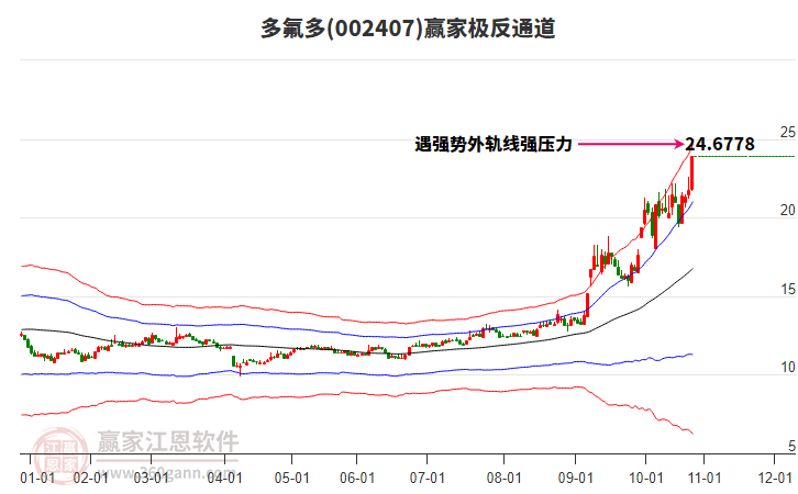 002407多氟多贏家極反通道工具