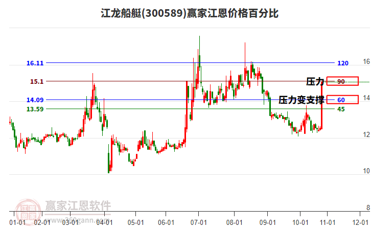 300589江龍船艇江恩價格百分比工具