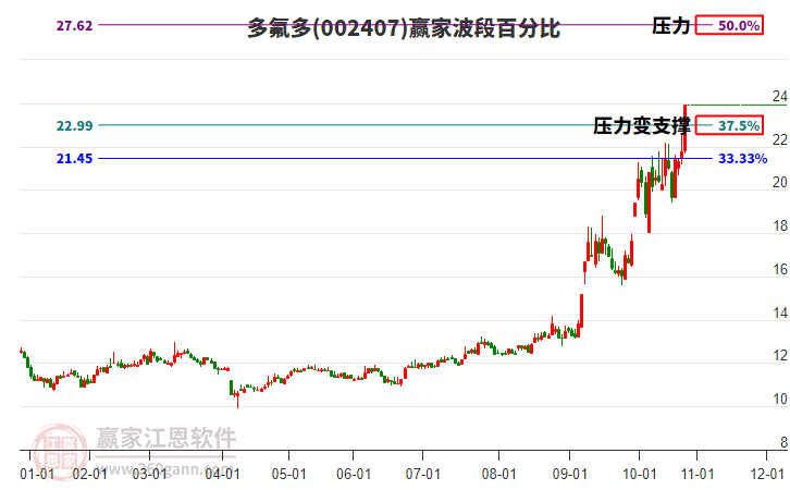 002407多氟多贏家波段百分比工具