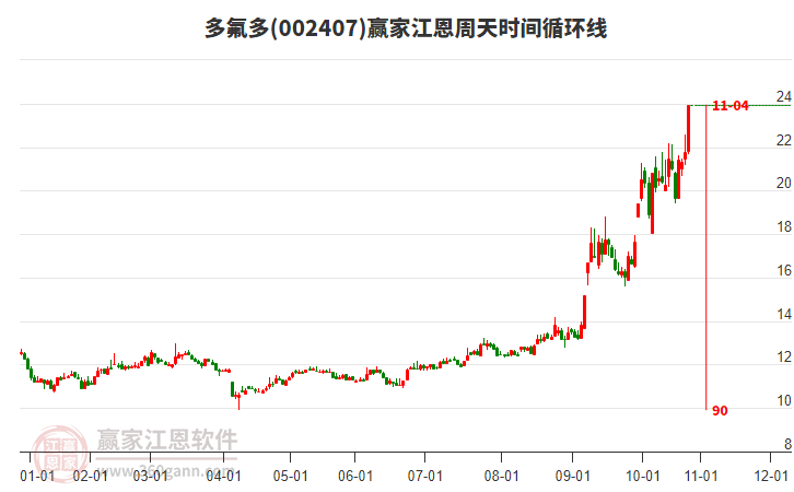 002407多氟多江恩周天時間循環(huán)線工具
