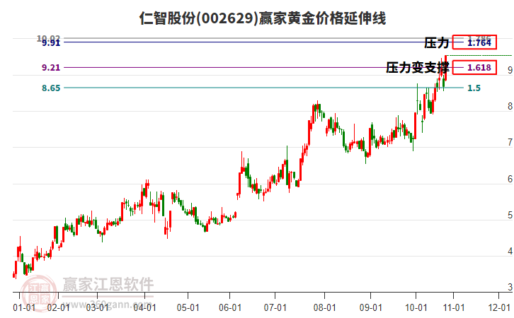 002629仁智股份黃金價格延伸線工具
