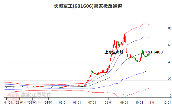 601606長城軍工贏家極反通道工具