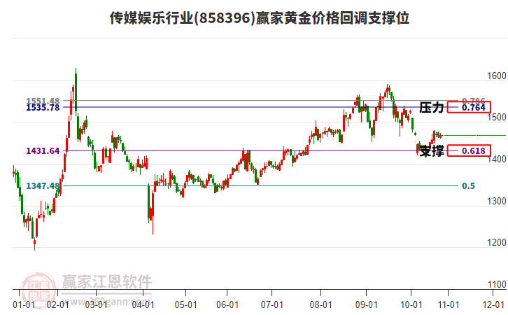傳媒娛樂行業(yè)黃金價(jià)格回調(diào)支撐位工具 傳媒娛樂行業(yè)黃金價(jià)格回調(diào)支撐位工具