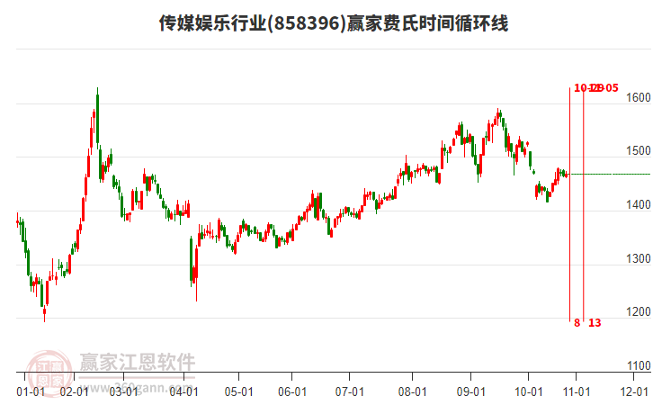 傳媒娛樂行業(yè)費(fèi)氏時(shí)間循環(huán)線工具 傳媒娛樂行業(yè)費(fèi)氏時(shí)間循環(huán)線工具