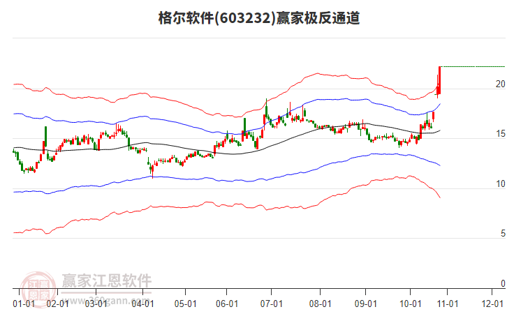 603232格爾軟件贏家極反通道工具