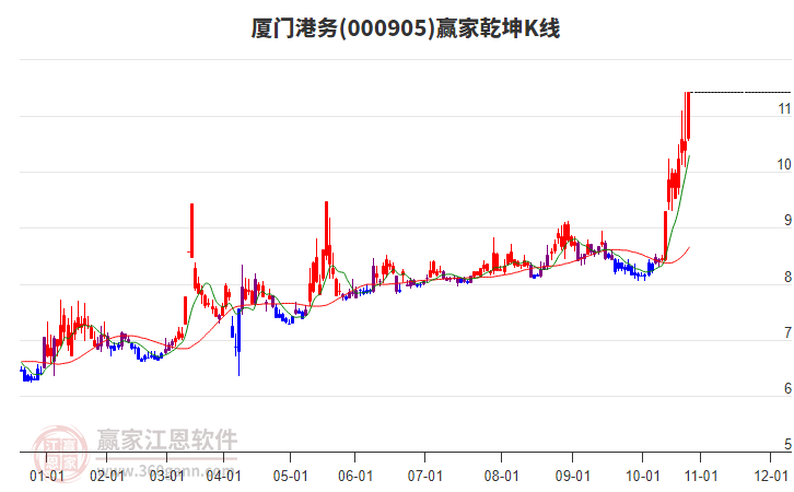 000905中證500贏家乾坤K線工具