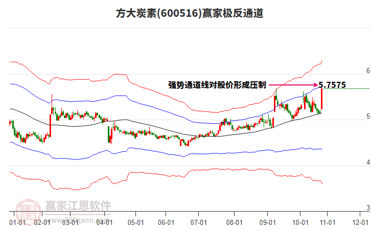 600516方大炭素贏家極反通道工具