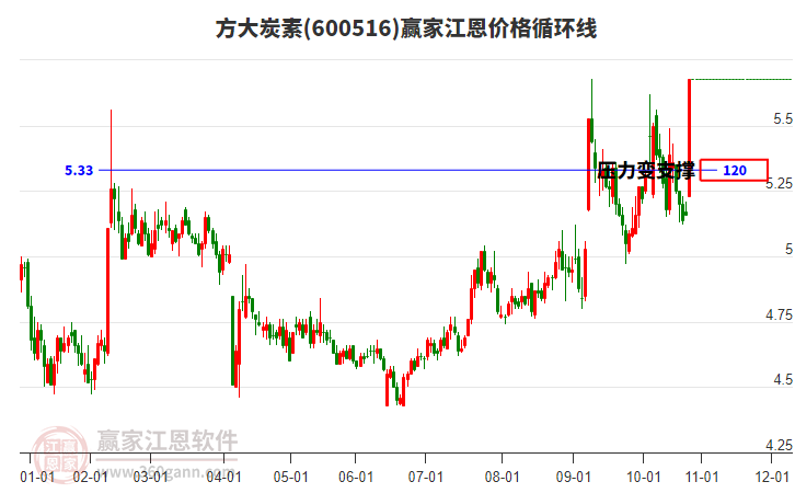 600516方大炭素江恩價格循環(huán)線工具