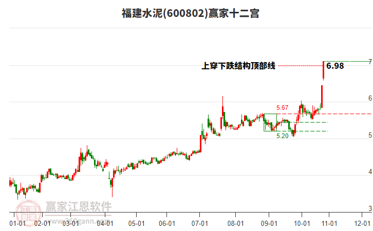 600802福建水泥贏家十二宮工具
