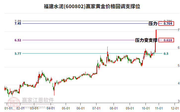 600802福建水泥黃金價格回調(diào)支撐位工具
