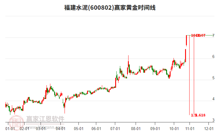 600802福建水泥黃金時間周期線工具