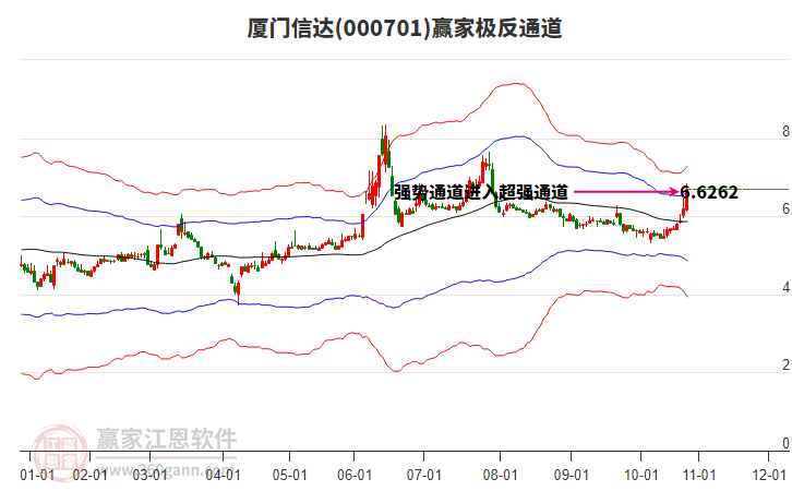 000701廈門信達(dá)贏家極反通道工具