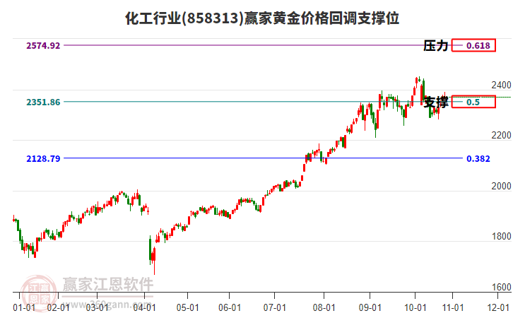化工行業(yè)黃金價格回調(diào)支撐位工具 化工行業(yè)黃金價格回調(diào)支撐位工具