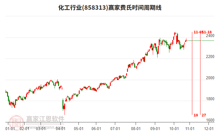 化工行業(yè)費氏時間周期線工具 化工行業(yè)費氏時間周期線工具