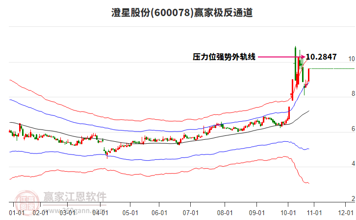 600078澄星股份贏家極反通道工具