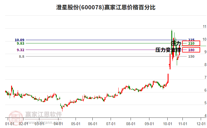 600078澄星股份江恩價格百分比工具