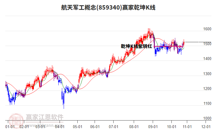 859340航天軍工贏家乾坤K線工具