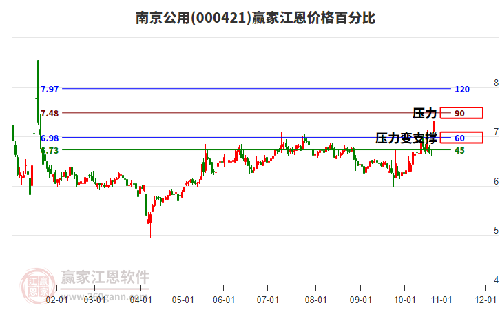 000421南京公用江恩價格百分比工具 000421南京公用江恩價格百分比工具