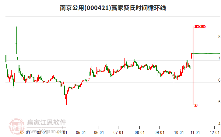 000421南京公用費氏時間循環(huán)線工具 000421南京公用費氏時間循環(huán)線工具