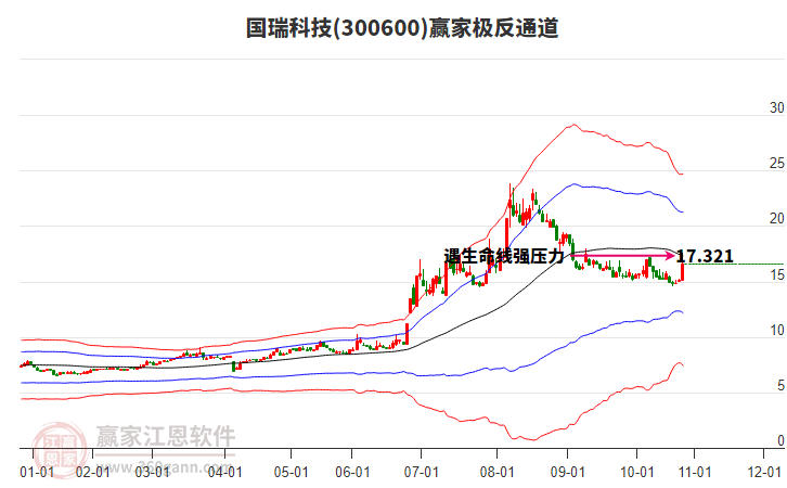 300600國瑞科技贏家極反通道工具 300600國瑞科技贏家極反通道工具