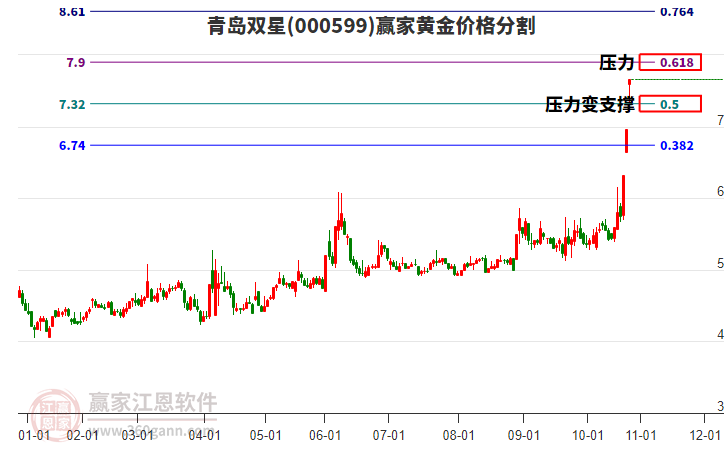 000599青島雙星黃金價(jià)格分割工具 000599青島雙星黃金價(jià)格分割工具