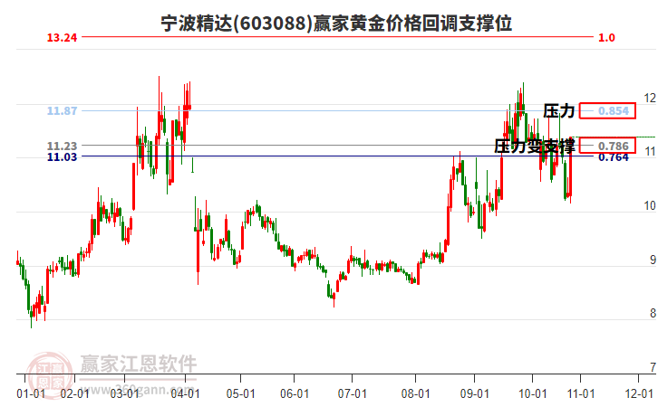 603088寧波精達黃金價格回調(diào)支撐位工具