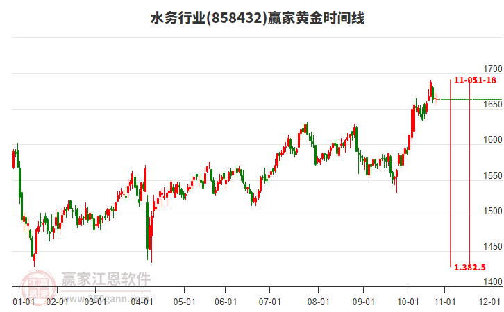 水務(wù)行業(yè)黃金時(shí)間周期線工具 水務(wù)行業(yè)黃金時(shí)間周期線工具