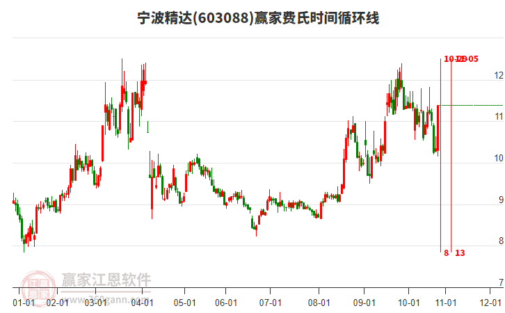 603088寧波精達費氏時間循環(huán)線工具