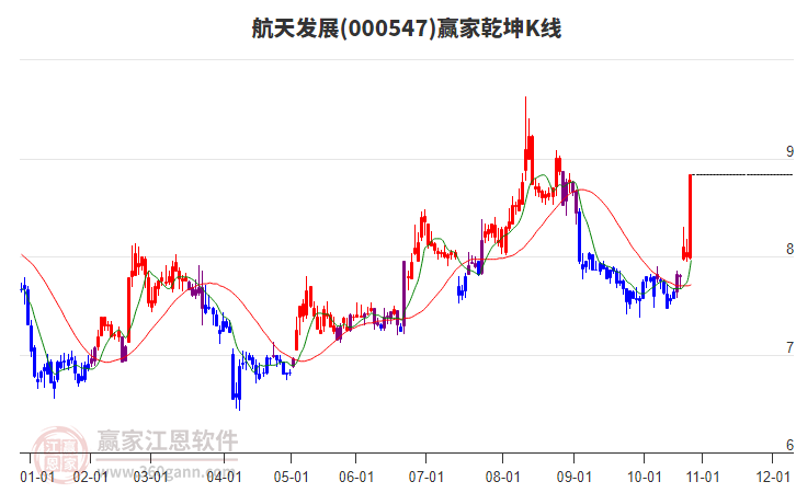 000547航天發(fā)展贏家乾坤K線工具