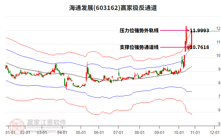 603162海通發(fā)展贏家極反通道工具