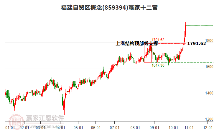 859394福建自貿(mào)區(qū)贏家十二宮工具