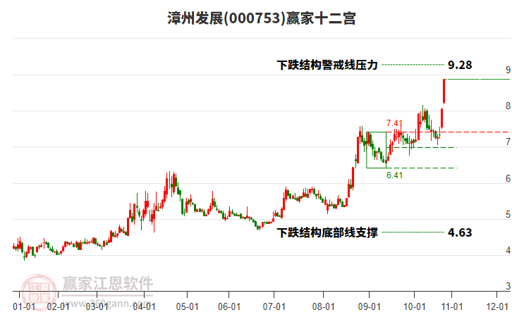 000753漳州發(fā)展贏家十二宮工具 000753漳州發(fā)展贏家十二宮工具