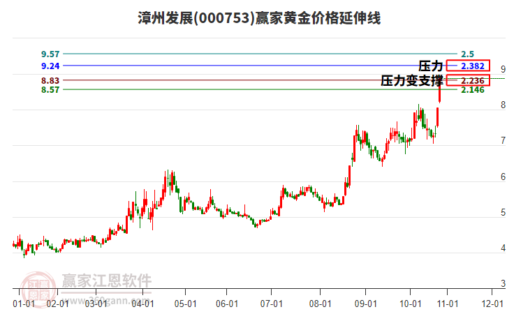 000753漳州發(fā)展黃金價(jià)格延伸線工具 000753漳州發(fā)展黃金價(jià)格延伸線工具