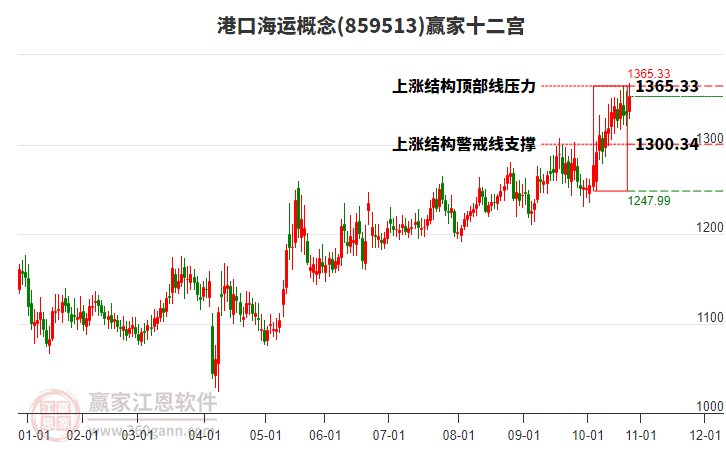 859513港口海運贏家十二宮工具