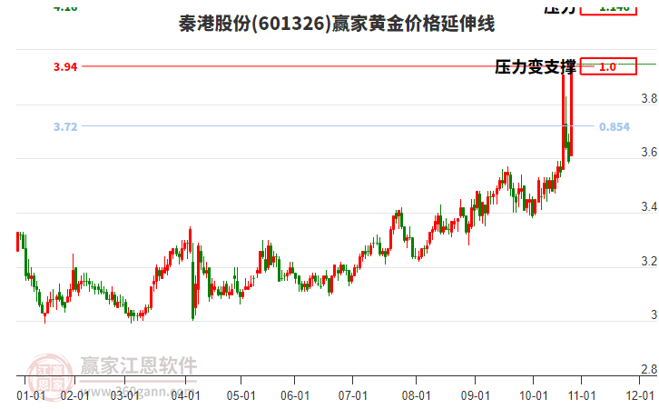 601326秦港股份黃金價格延伸線工具
