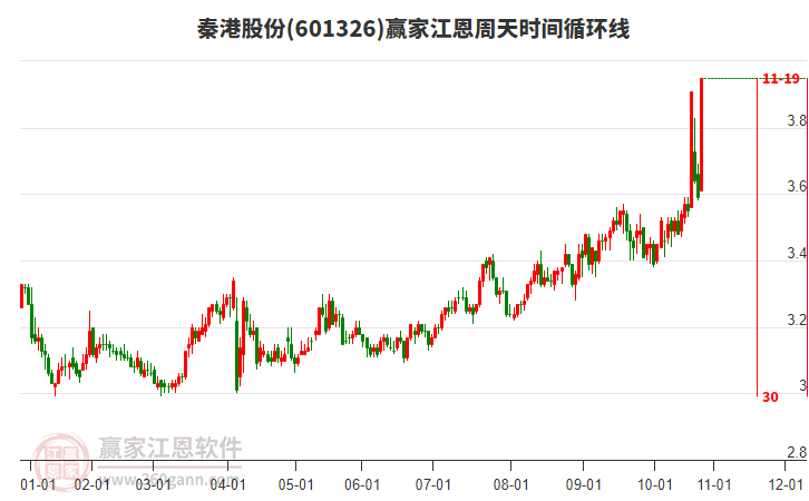 601326秦港股份江恩周天時間循環(huán)線工具