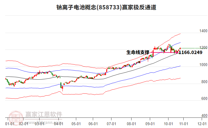 858733鈉離子電池贏家極反通道工具
