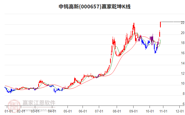 000657中鎢高新贏家乾坤K線工具