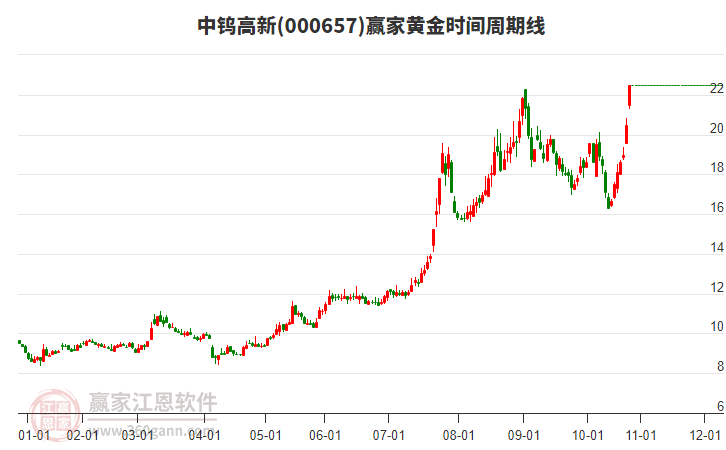 000657中鎢高新贏家黃金時(shí)間周期線工具 000657中鎢高新贏家黃金時(shí)間周期線工具